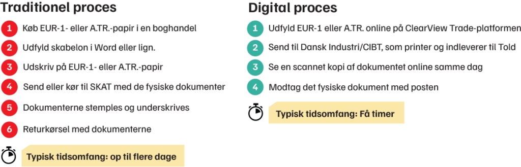 Proces: Traditonel vs digital
